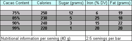Lindt Excellence Chocolate Bars Nutritional Information